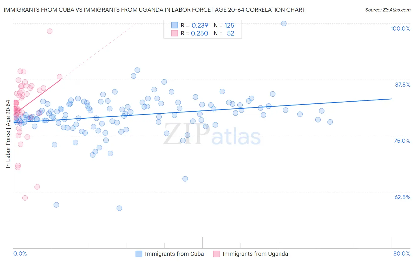 Immigrants from Cuba vs Immigrants from Uganda In Labor Force | Age 20-64