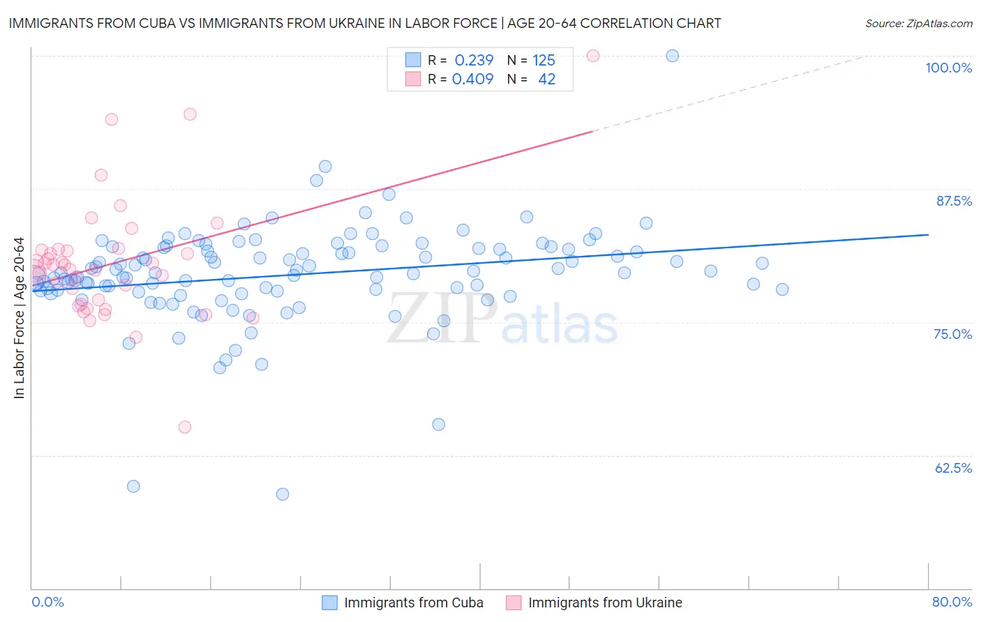 Immigrants from Cuba vs Immigrants from Ukraine In Labor Force | Age 20-64