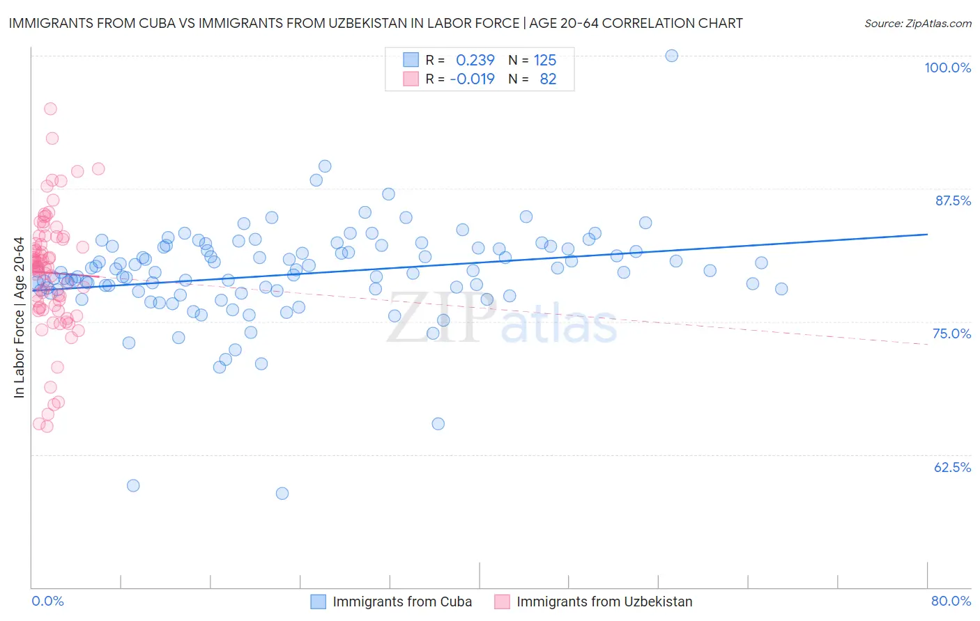 Immigrants from Cuba vs Immigrants from Uzbekistan In Labor Force | Age 20-64