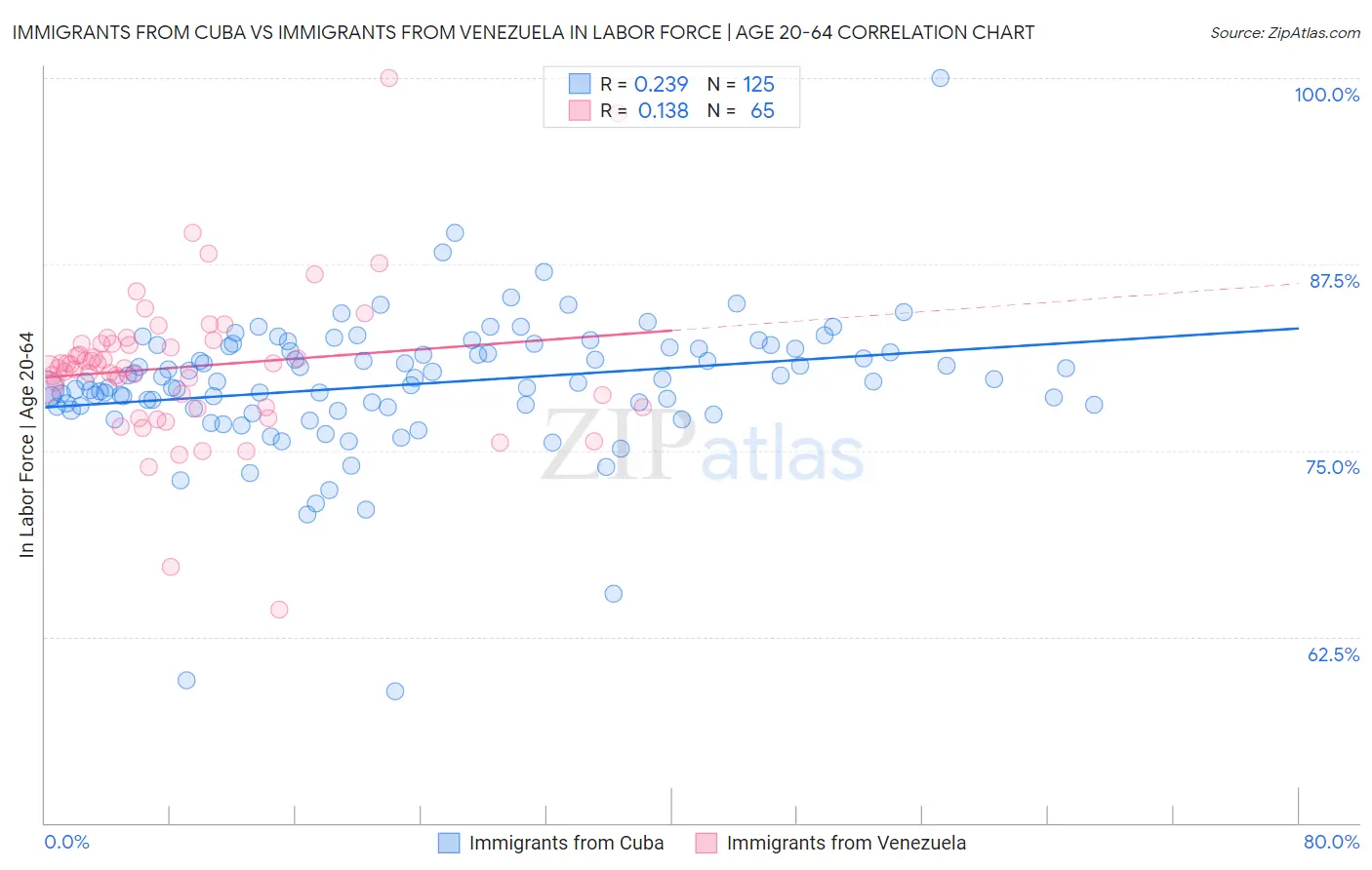 Immigrants from Cuba vs Immigrants from Venezuela In Labor Force | Age 20-64