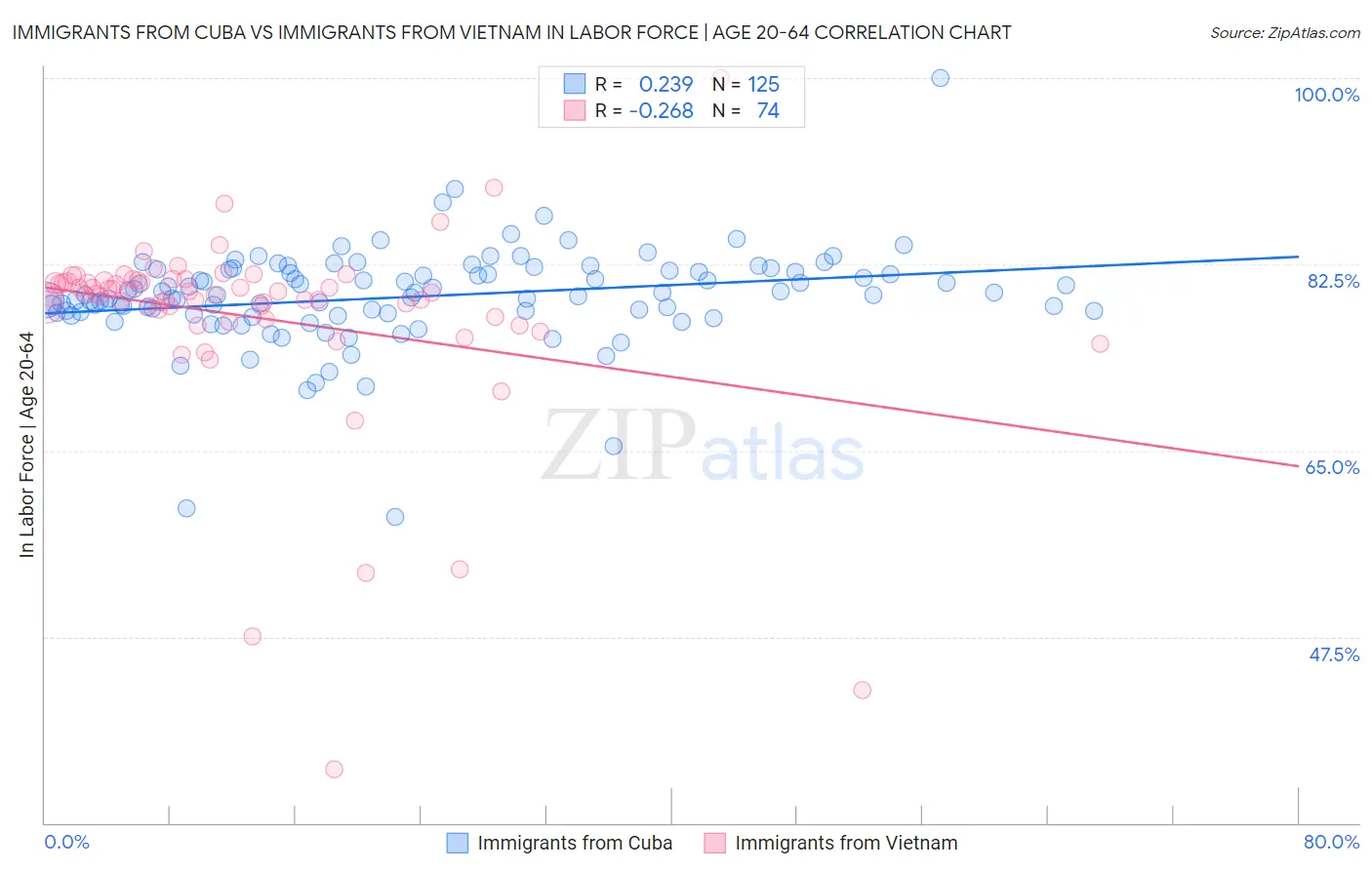 Immigrants from Cuba vs Immigrants from Vietnam In Labor Force | Age 20-64