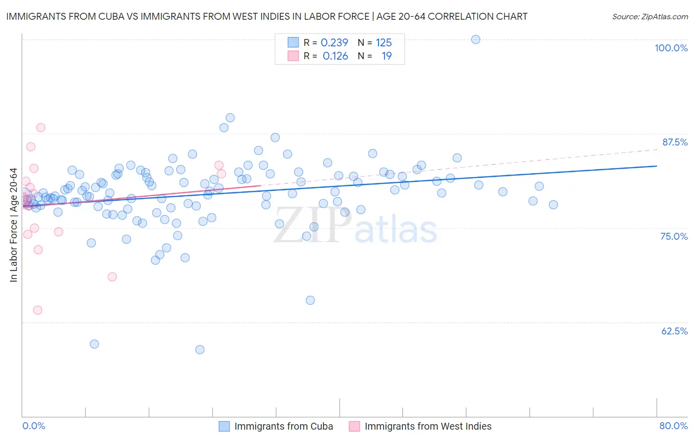 Immigrants from Cuba vs Immigrants from West Indies In Labor Force | Age 20-64