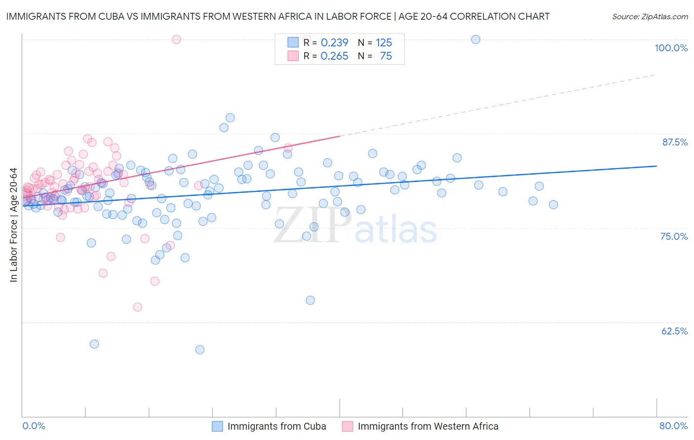 Immigrants from Cuba vs Immigrants from Western Africa In Labor Force | Age 20-64