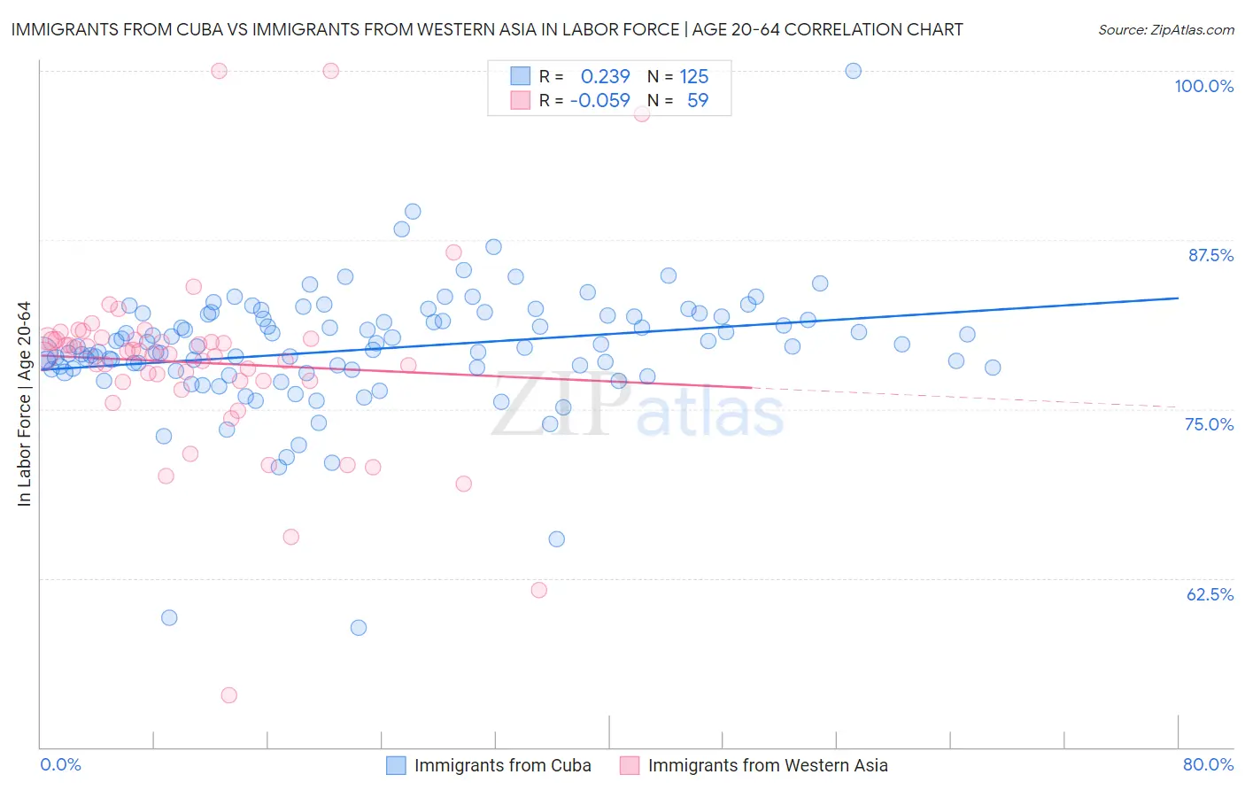 Immigrants from Cuba vs Immigrants from Western Asia In Labor Force | Age 20-64