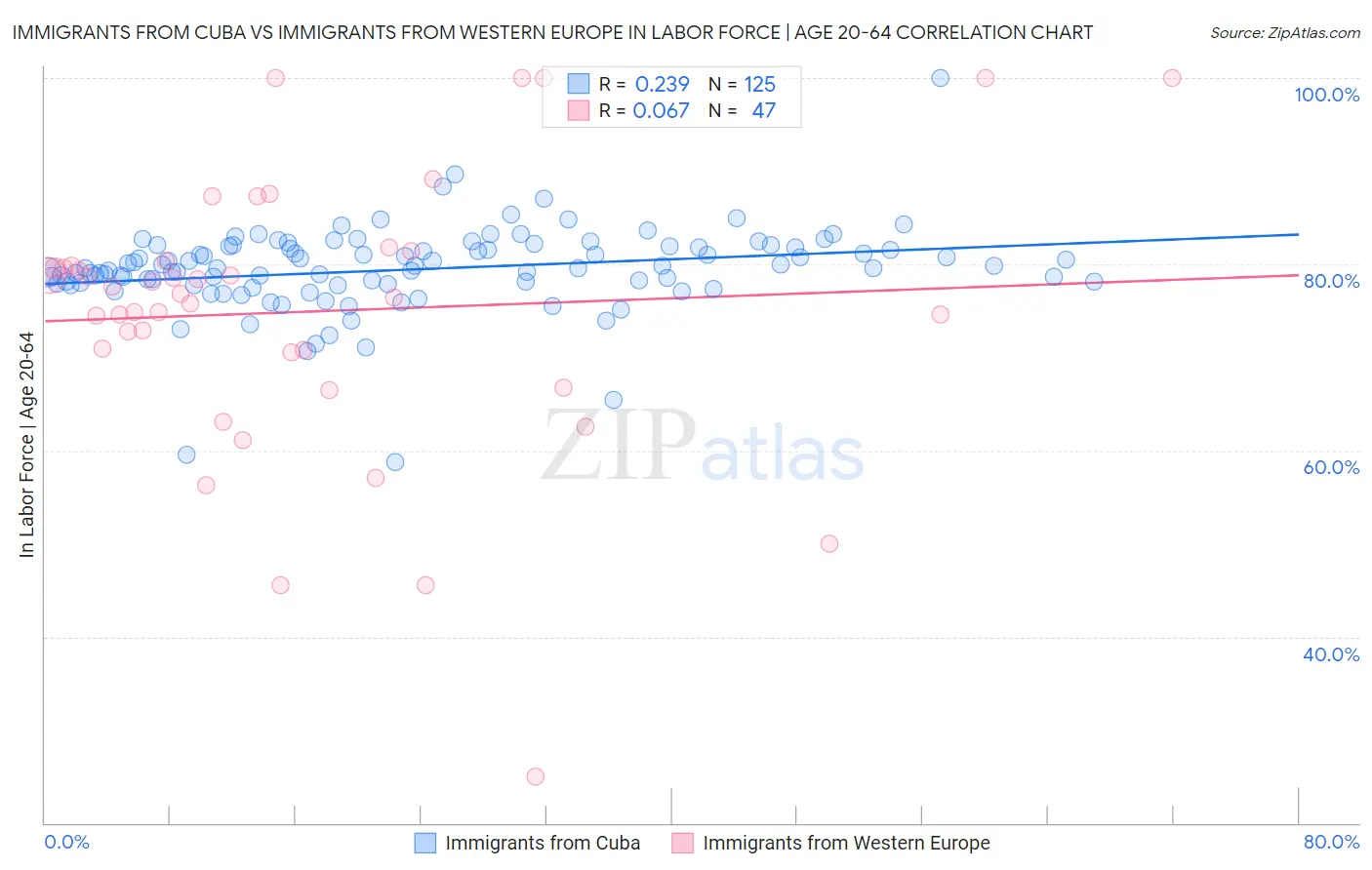 Immigrants from Cuba vs Immigrants from Western Europe In Labor Force | Age 20-64