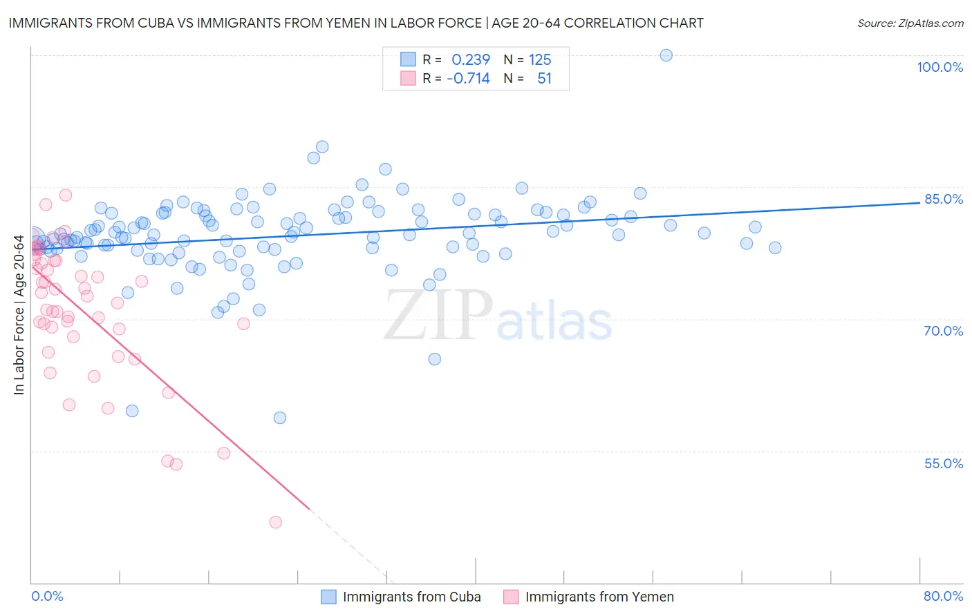 Immigrants from Cuba vs Immigrants from Yemen In Labor Force | Age 20-64