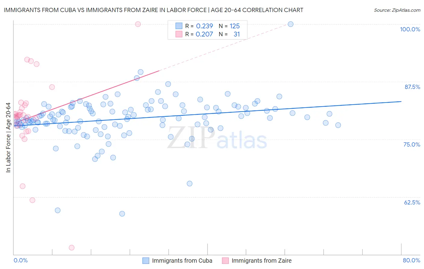 Immigrants from Cuba vs Immigrants from Zaire In Labor Force | Age 20-64