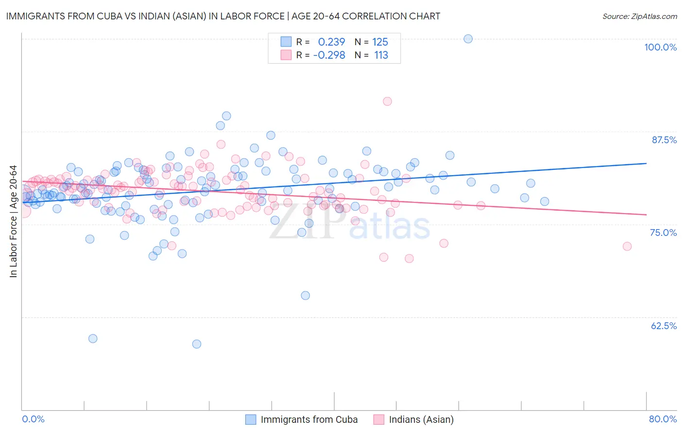 Immigrants from Cuba vs Indian (Asian) In Labor Force | Age 20-64