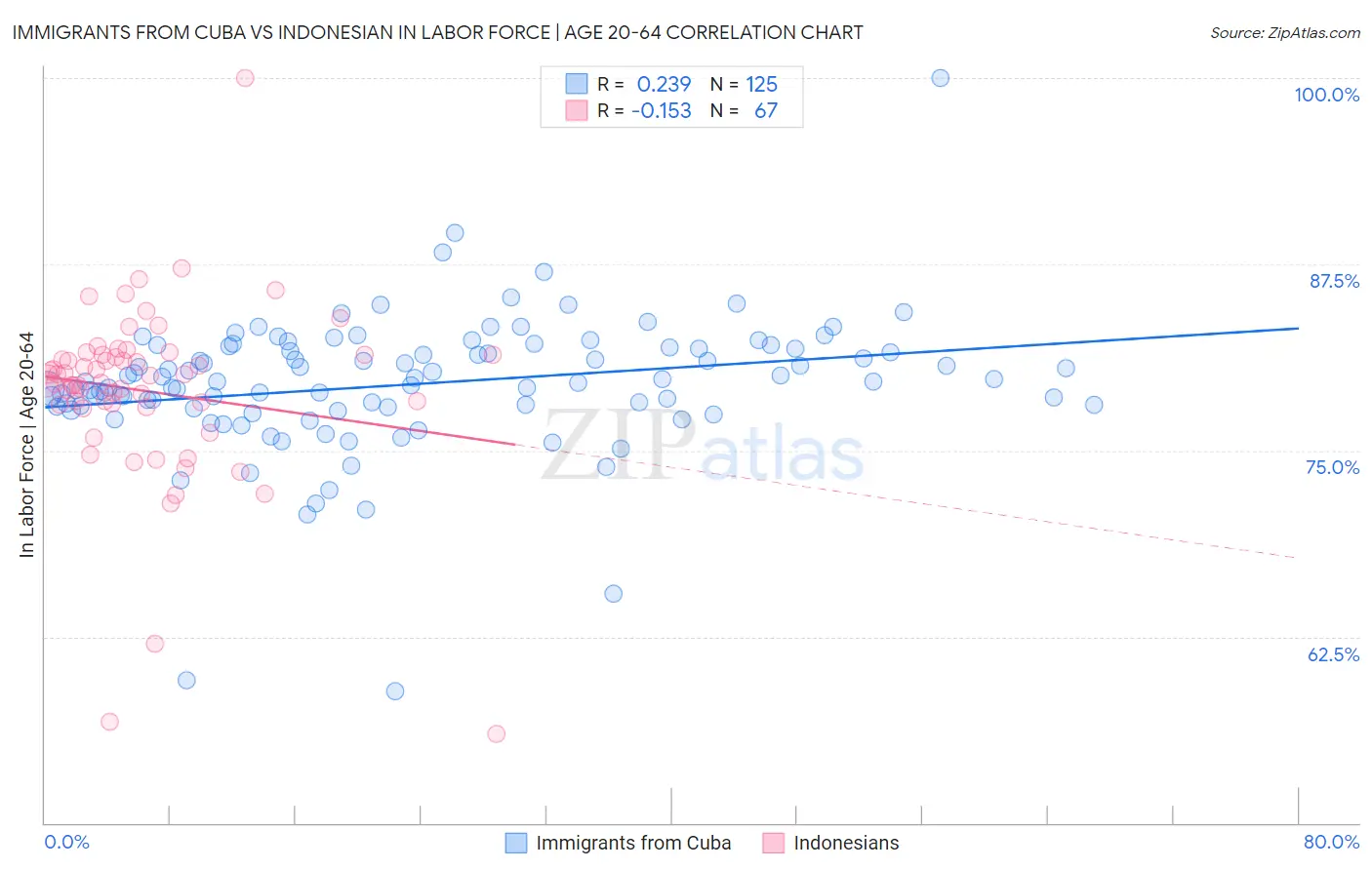 Immigrants from Cuba vs Indonesian In Labor Force | Age 20-64