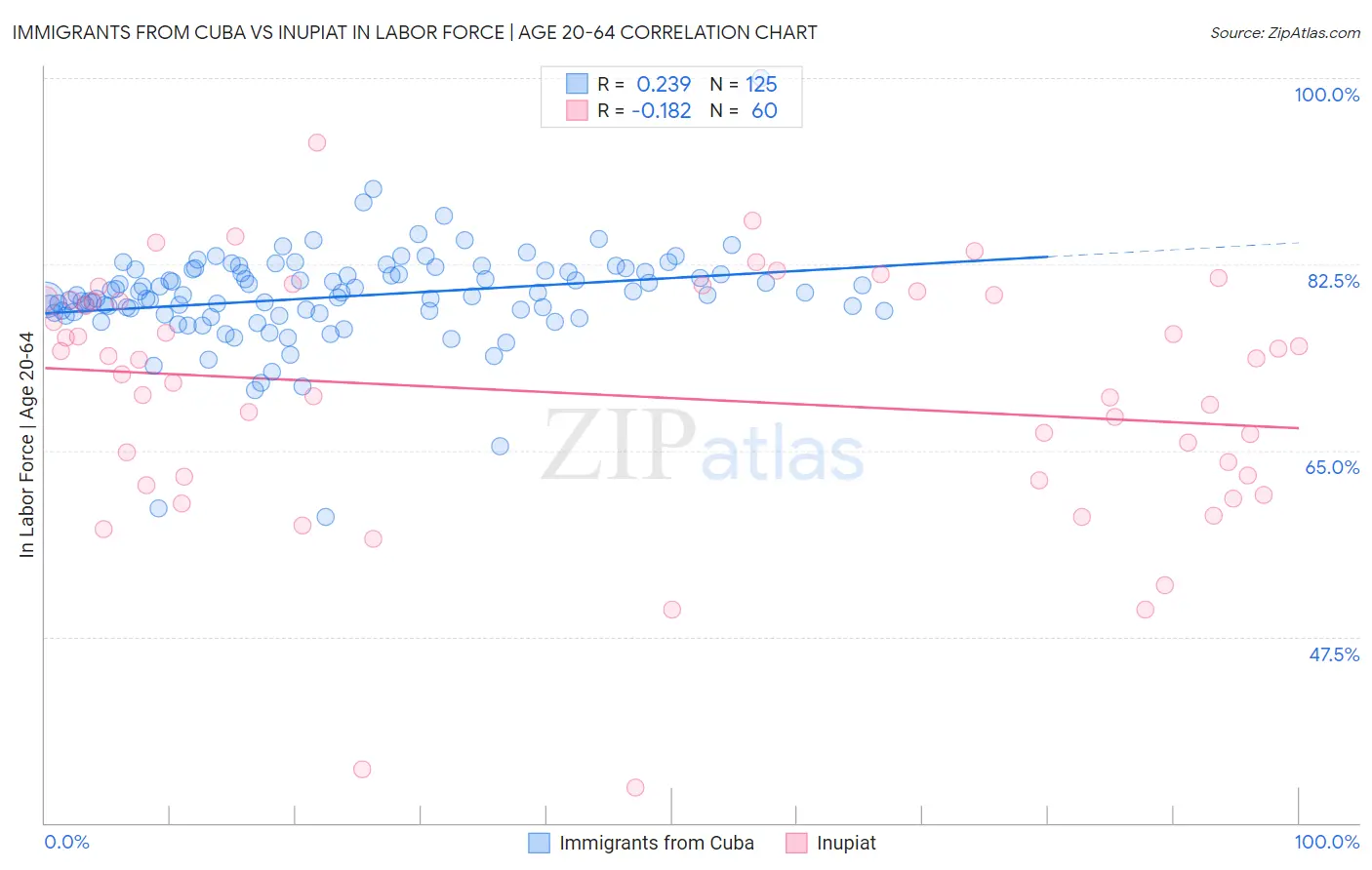 Immigrants from Cuba vs Inupiat In Labor Force | Age 20-64