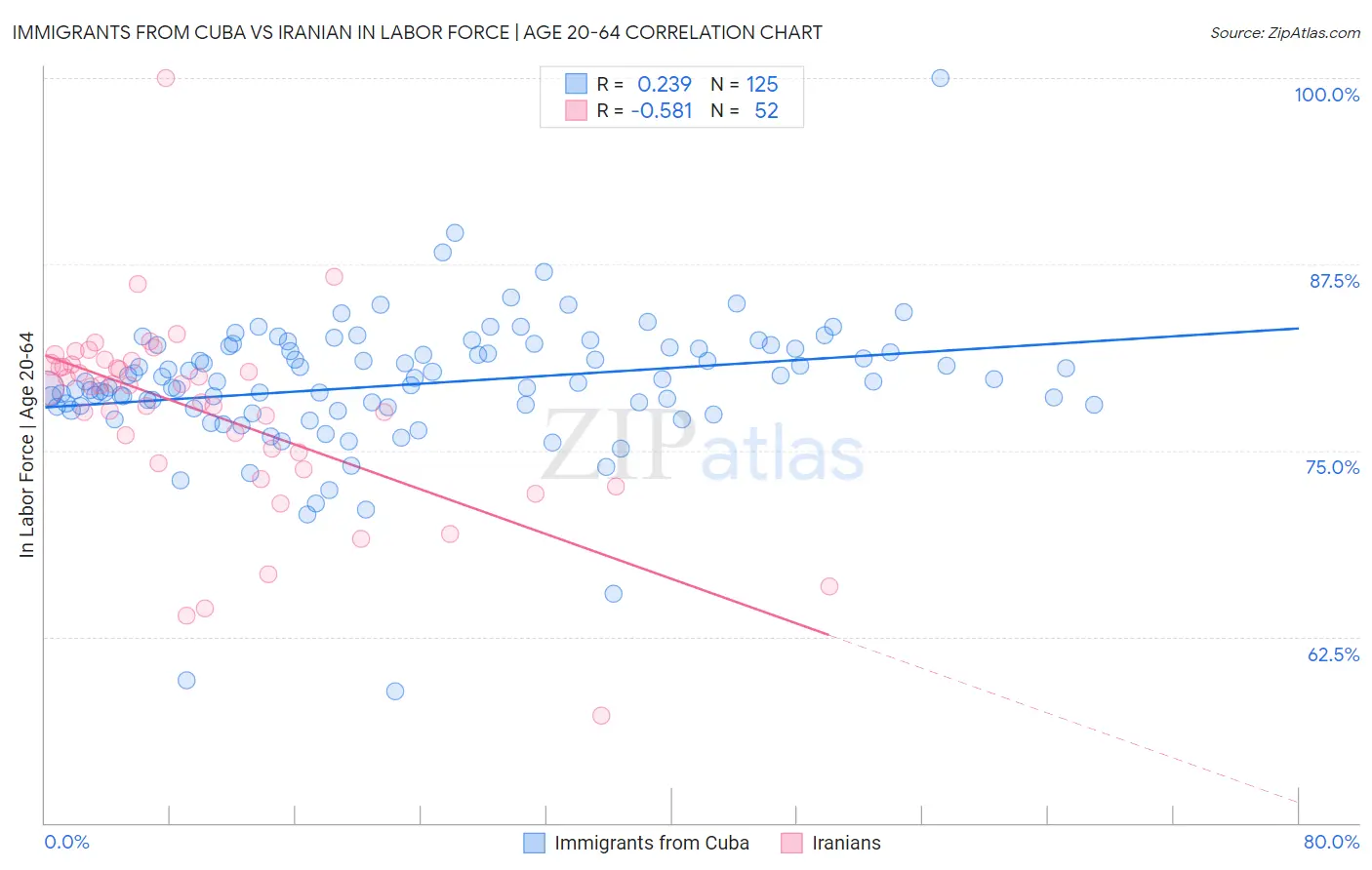 Immigrants from Cuba vs Iranian In Labor Force | Age 20-64