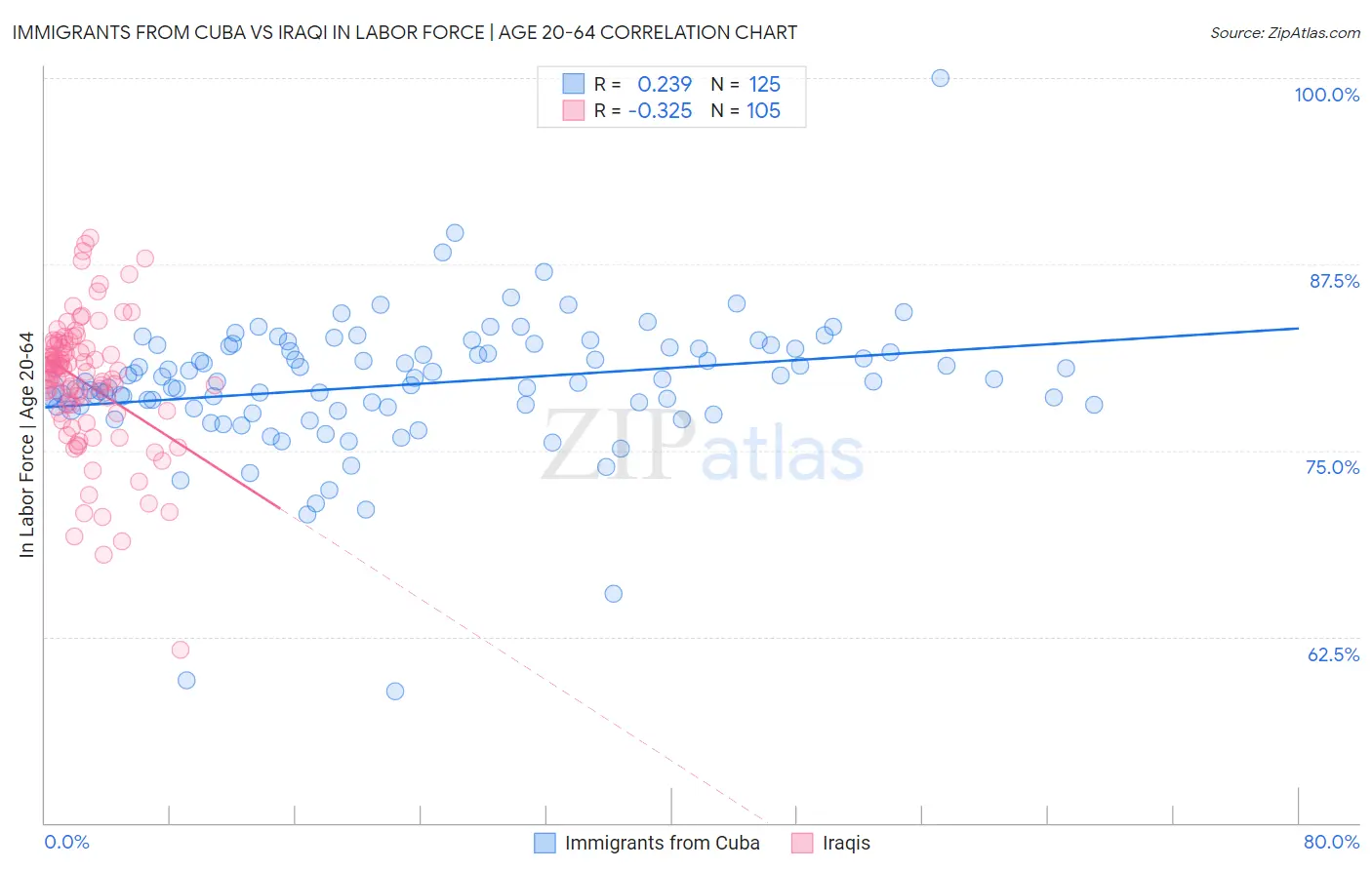 Immigrants from Cuba vs Iraqi In Labor Force | Age 20-64