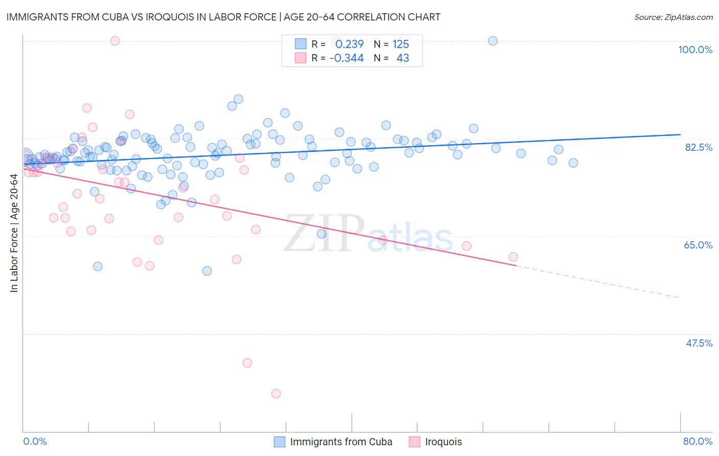 Immigrants from Cuba vs Iroquois In Labor Force | Age 20-64