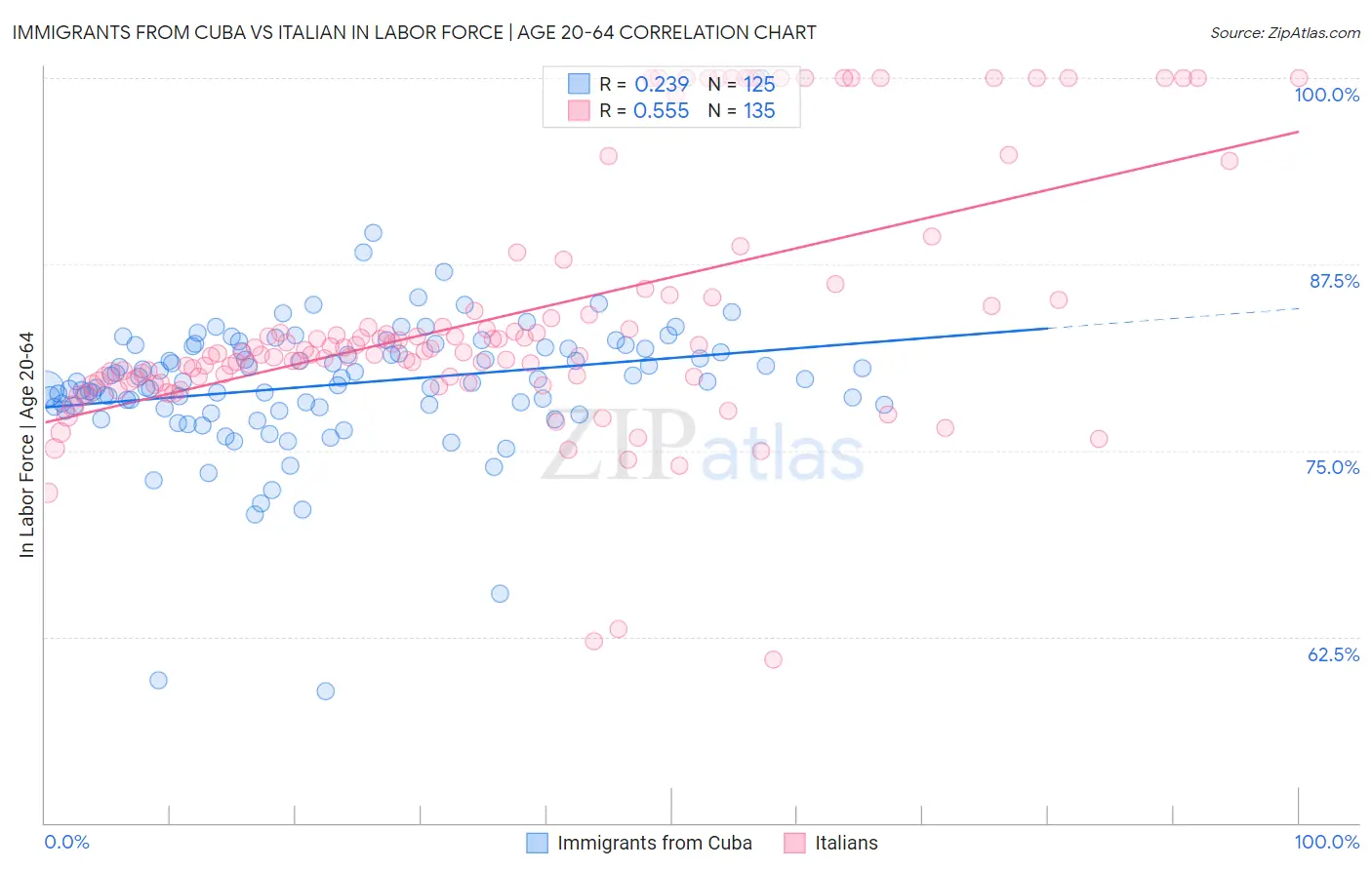 Immigrants from Cuba vs Italian In Labor Force | Age 20-64
