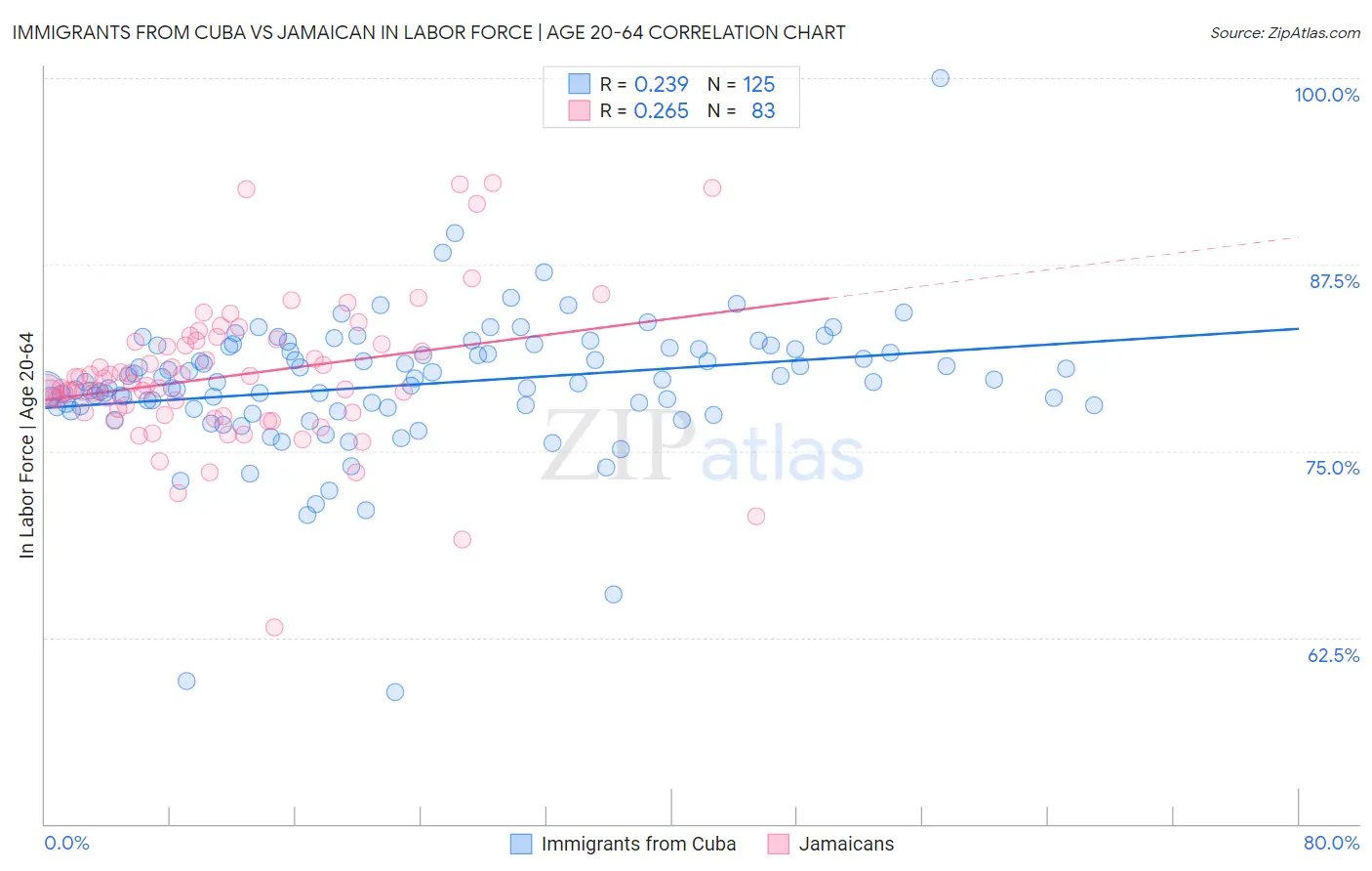 Immigrants from Cuba vs Jamaican In Labor Force | Age 20-64