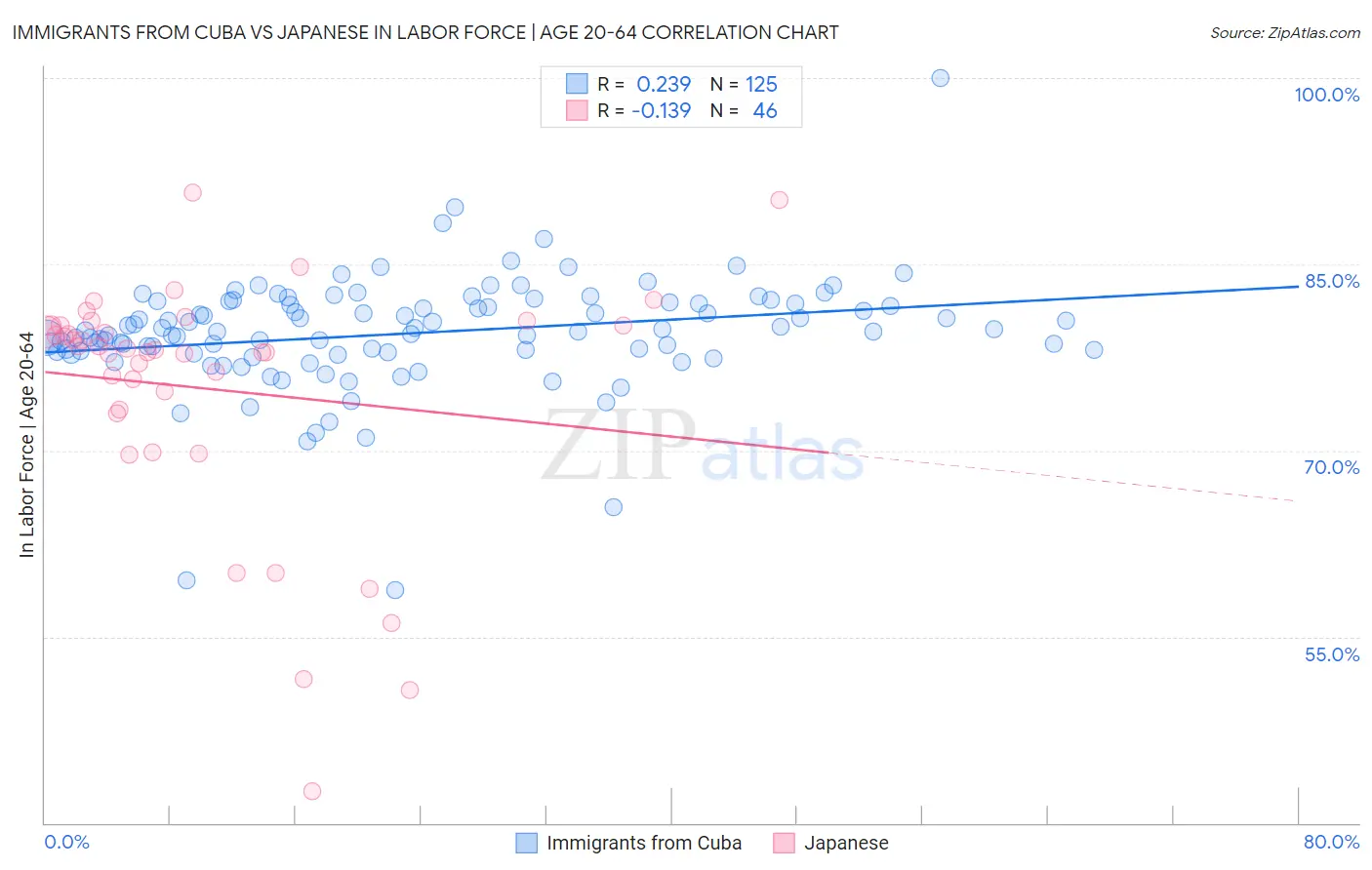 Immigrants from Cuba vs Japanese In Labor Force | Age 20-64