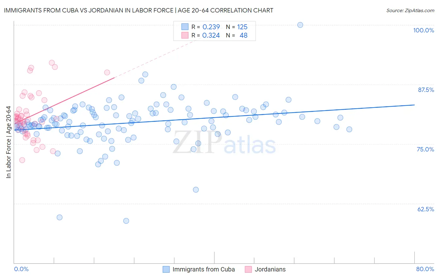 Immigrants from Cuba vs Jordanian In Labor Force | Age 20-64