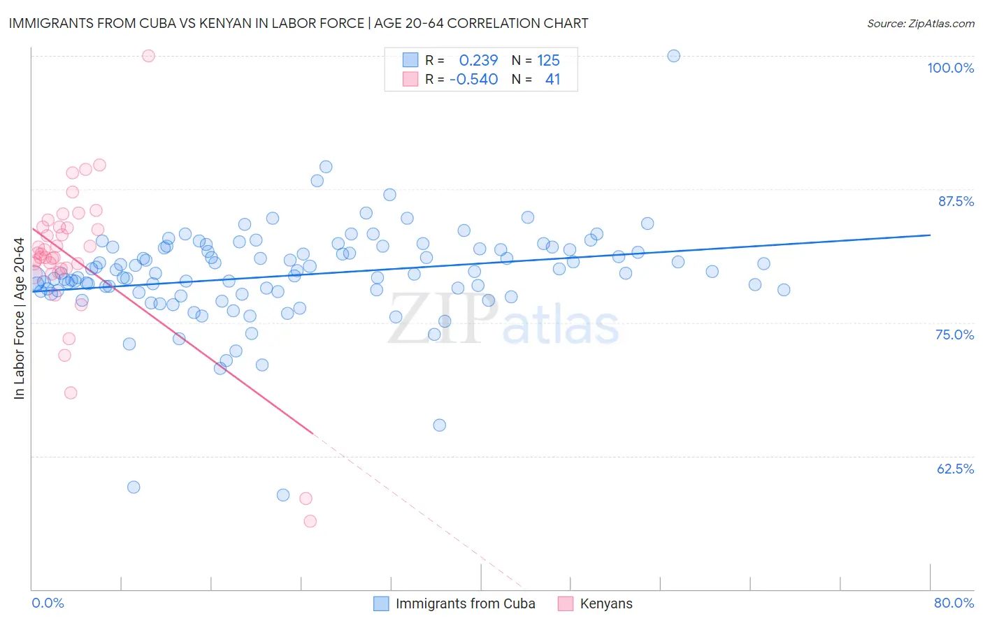 Immigrants from Cuba vs Kenyan In Labor Force | Age 20-64