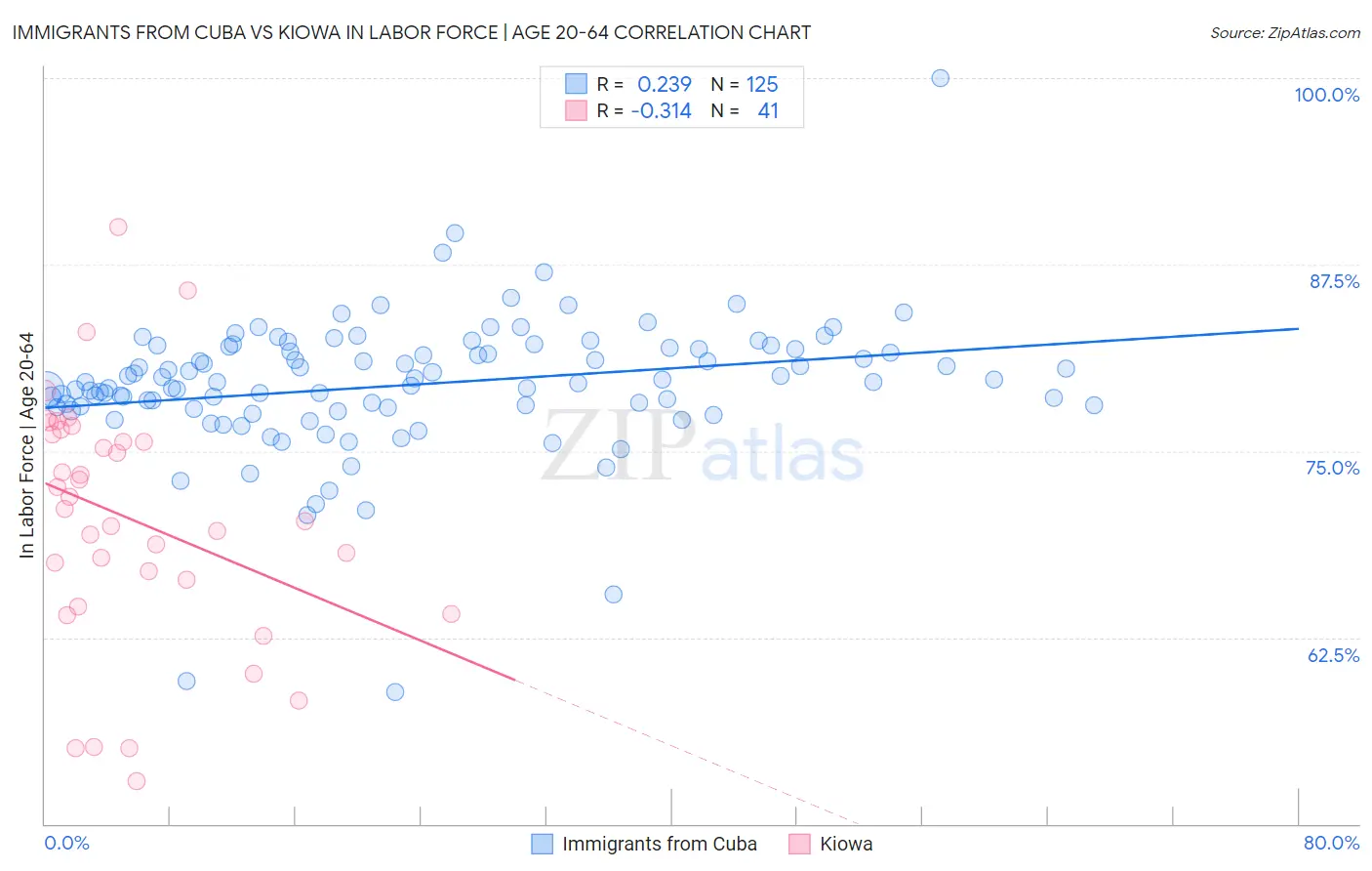 Immigrants from Cuba vs Kiowa In Labor Force | Age 20-64