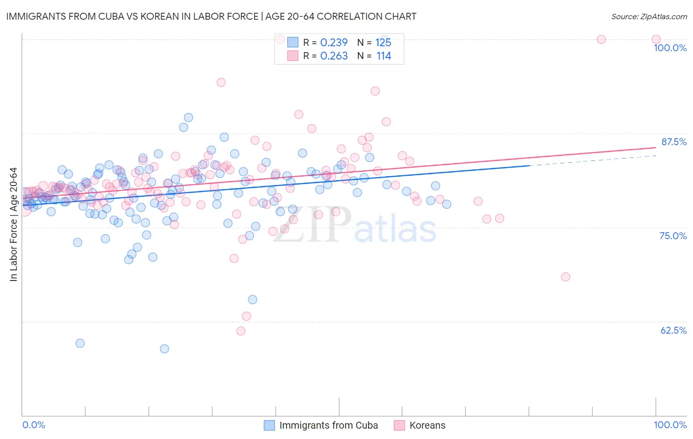 Immigrants from Cuba vs Korean In Labor Force | Age 20-64