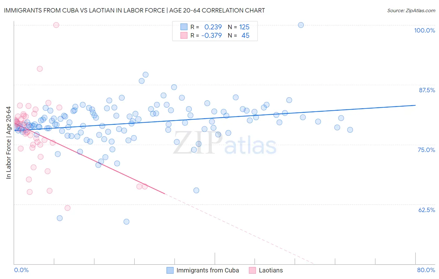 Immigrants from Cuba vs Laotian In Labor Force | Age 20-64