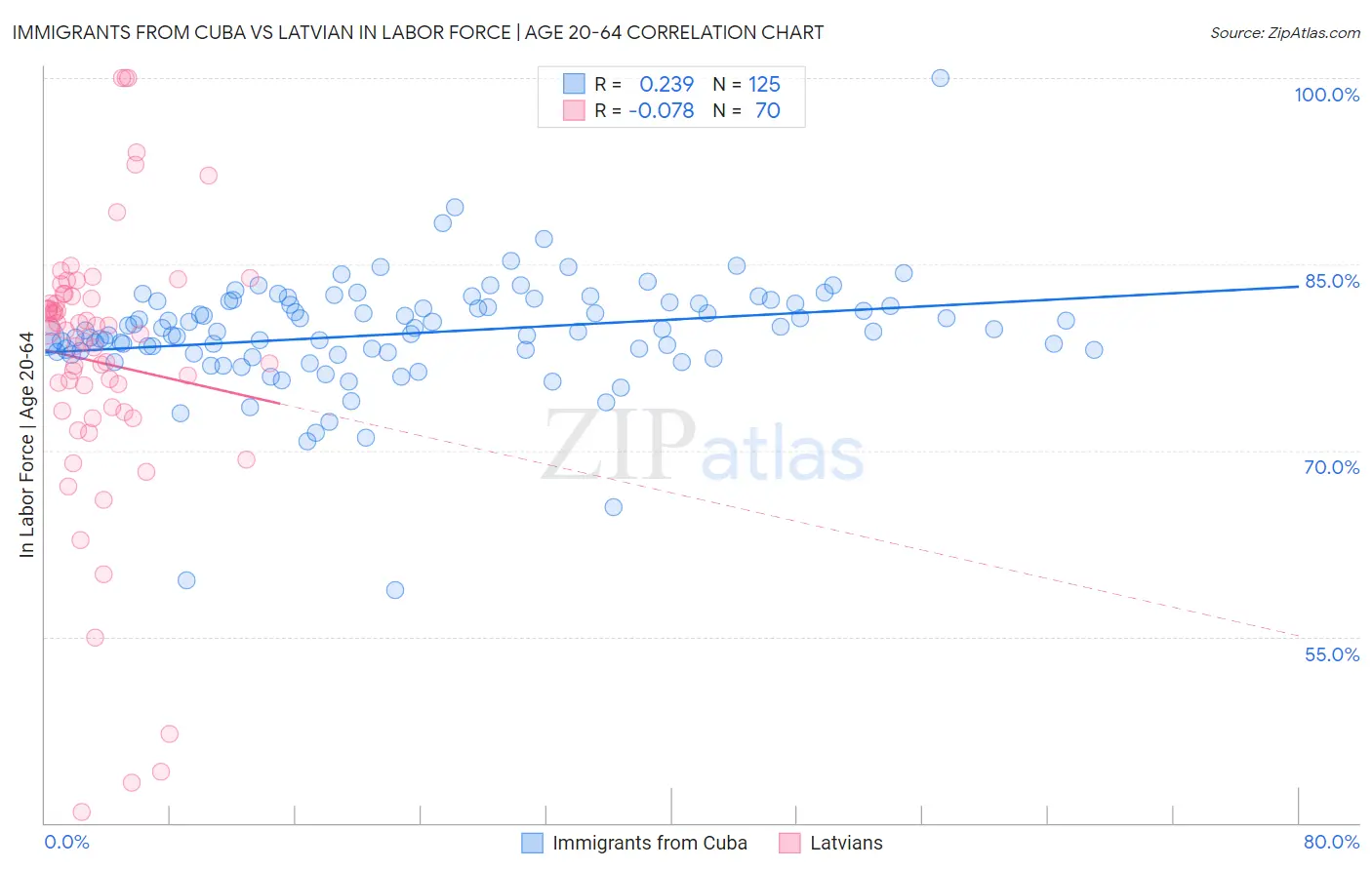 Immigrants from Cuba vs Latvian In Labor Force | Age 20-64