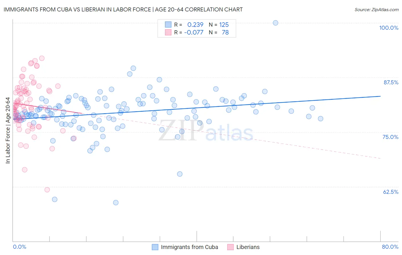 Immigrants from Cuba vs Liberian In Labor Force | Age 20-64