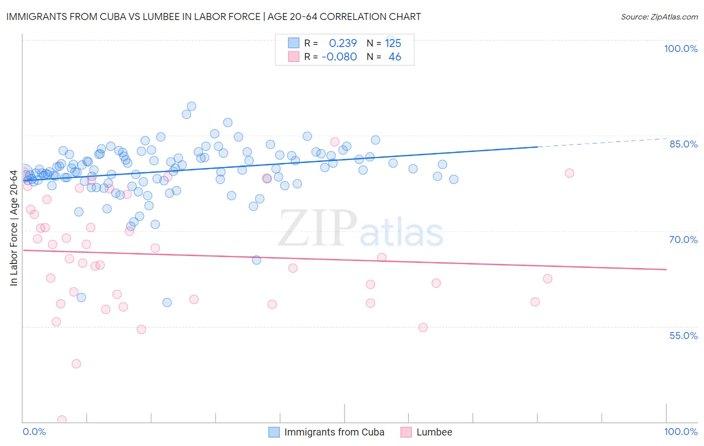 Immigrants from Cuba vs Lumbee In Labor Force | Age 20-64