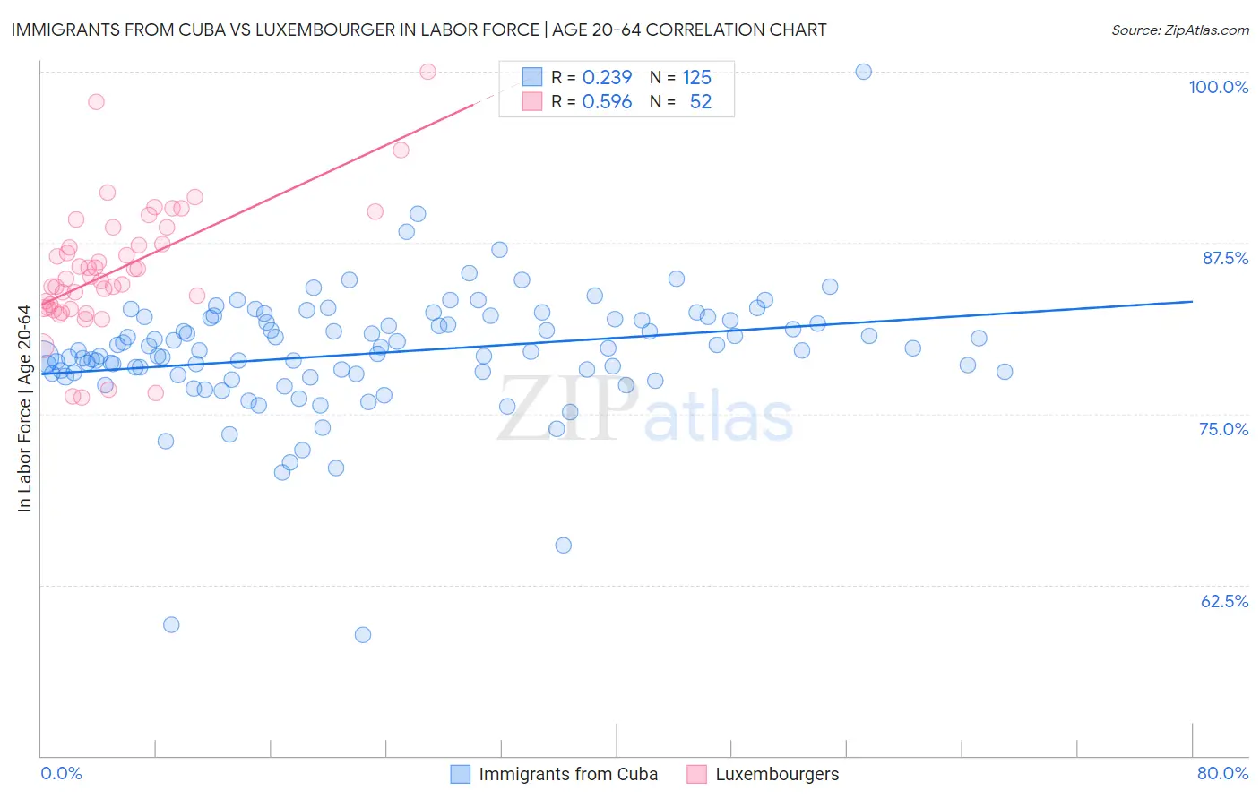 Immigrants from Cuba vs Luxembourger In Labor Force | Age 20-64