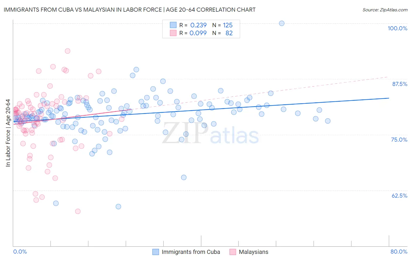 Immigrants from Cuba vs Malaysian In Labor Force | Age 20-64