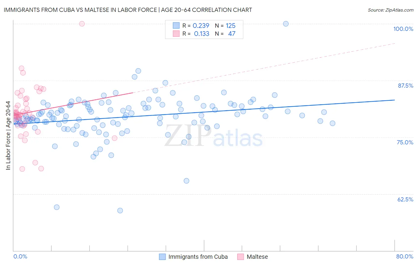 Immigrants from Cuba vs Maltese In Labor Force | Age 20-64