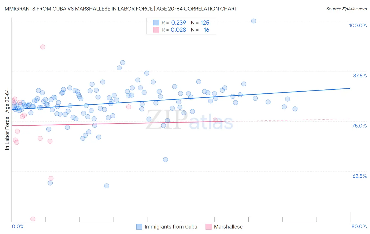 Immigrants from Cuba vs Marshallese In Labor Force | Age 20-64