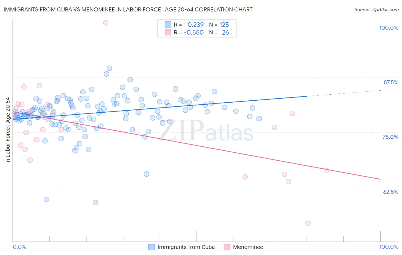 Immigrants from Cuba vs Menominee In Labor Force | Age 20-64