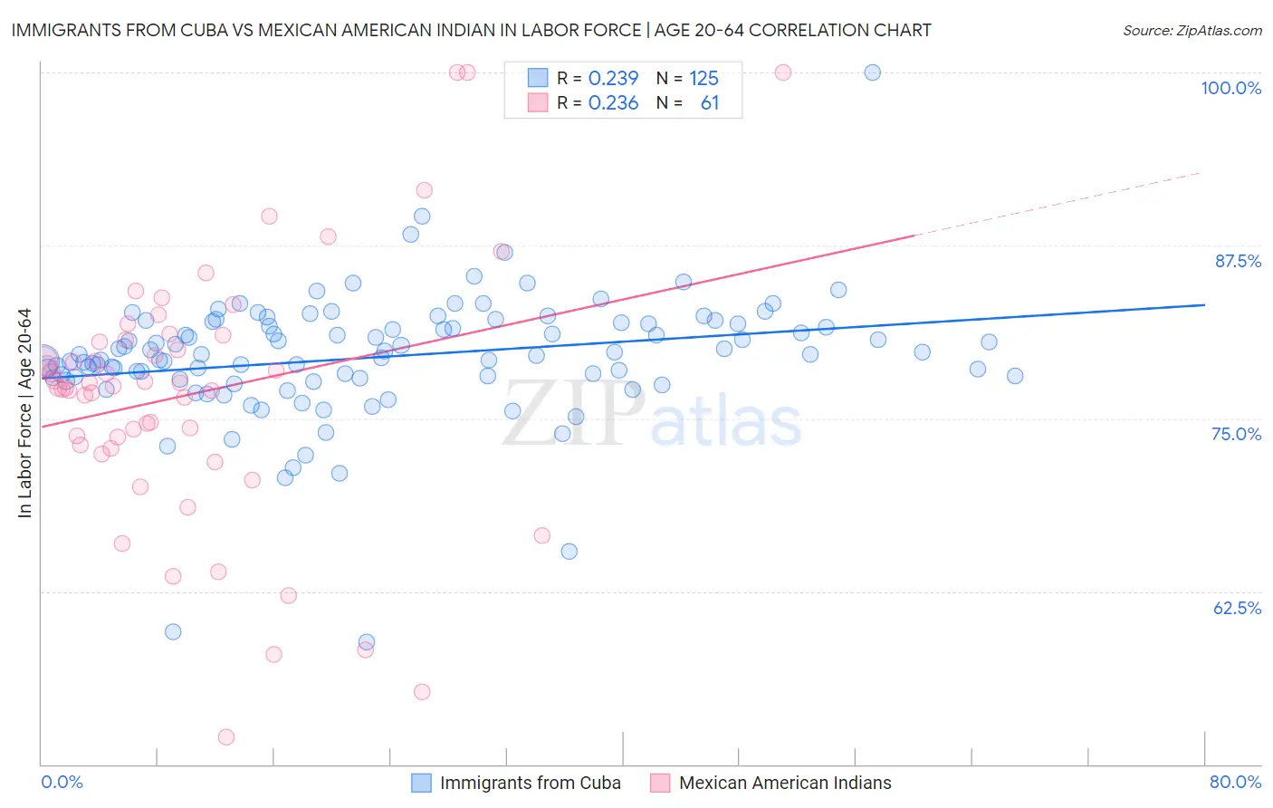 Immigrants from Cuba vs Mexican American Indian In Labor Force | Age 20-64