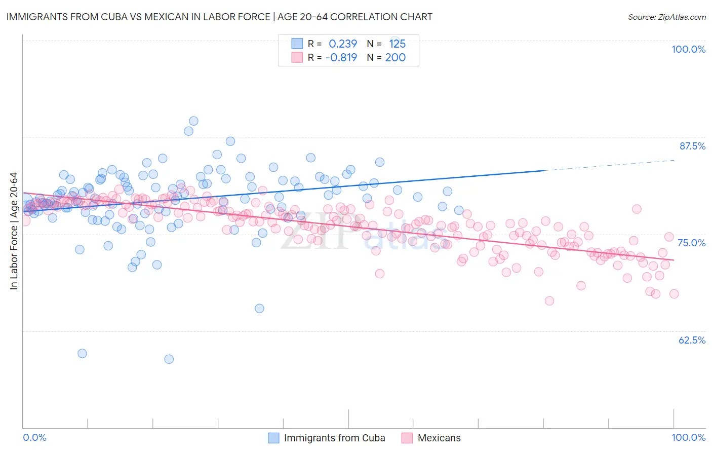 Immigrants from Cuba vs Mexican In Labor Force | Age 20-64