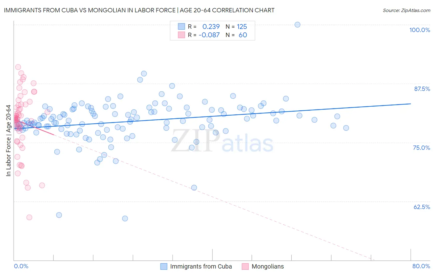 Immigrants from Cuba vs Mongolian In Labor Force | Age 20-64