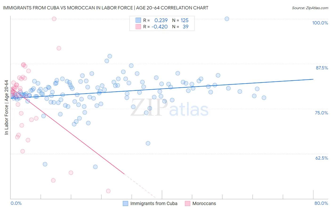 Immigrants from Cuba vs Moroccan In Labor Force | Age 20-64