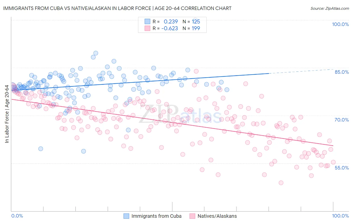 Immigrants from Cuba vs Native/Alaskan In Labor Force | Age 20-64