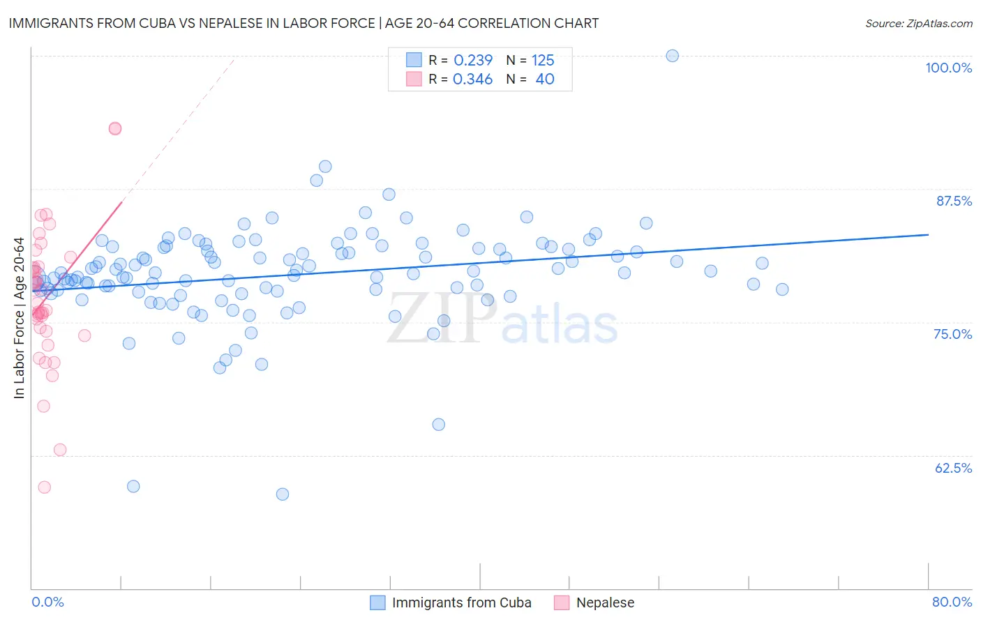 Immigrants from Cuba vs Nepalese In Labor Force | Age 20-64