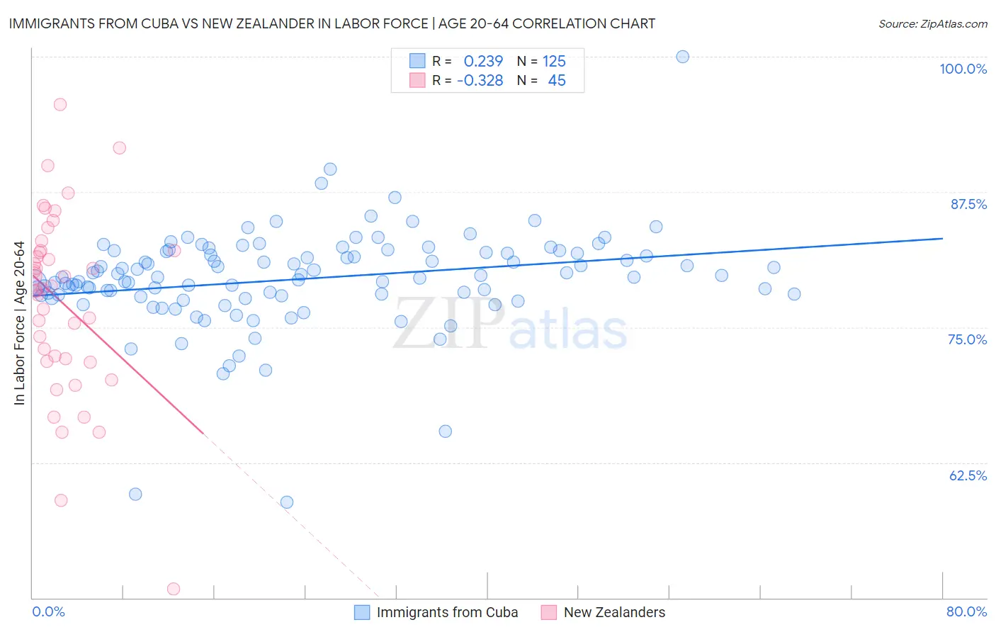 Immigrants from Cuba vs New Zealander In Labor Force | Age 20-64