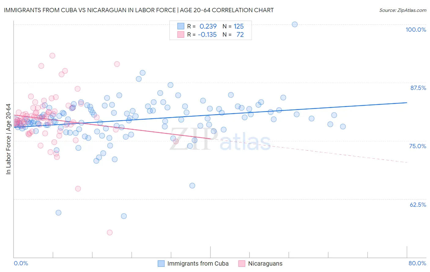 Immigrants from Cuba vs Nicaraguan In Labor Force | Age 20-64