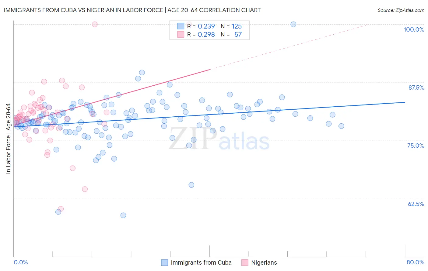 Immigrants from Cuba vs Nigerian In Labor Force | Age 20-64