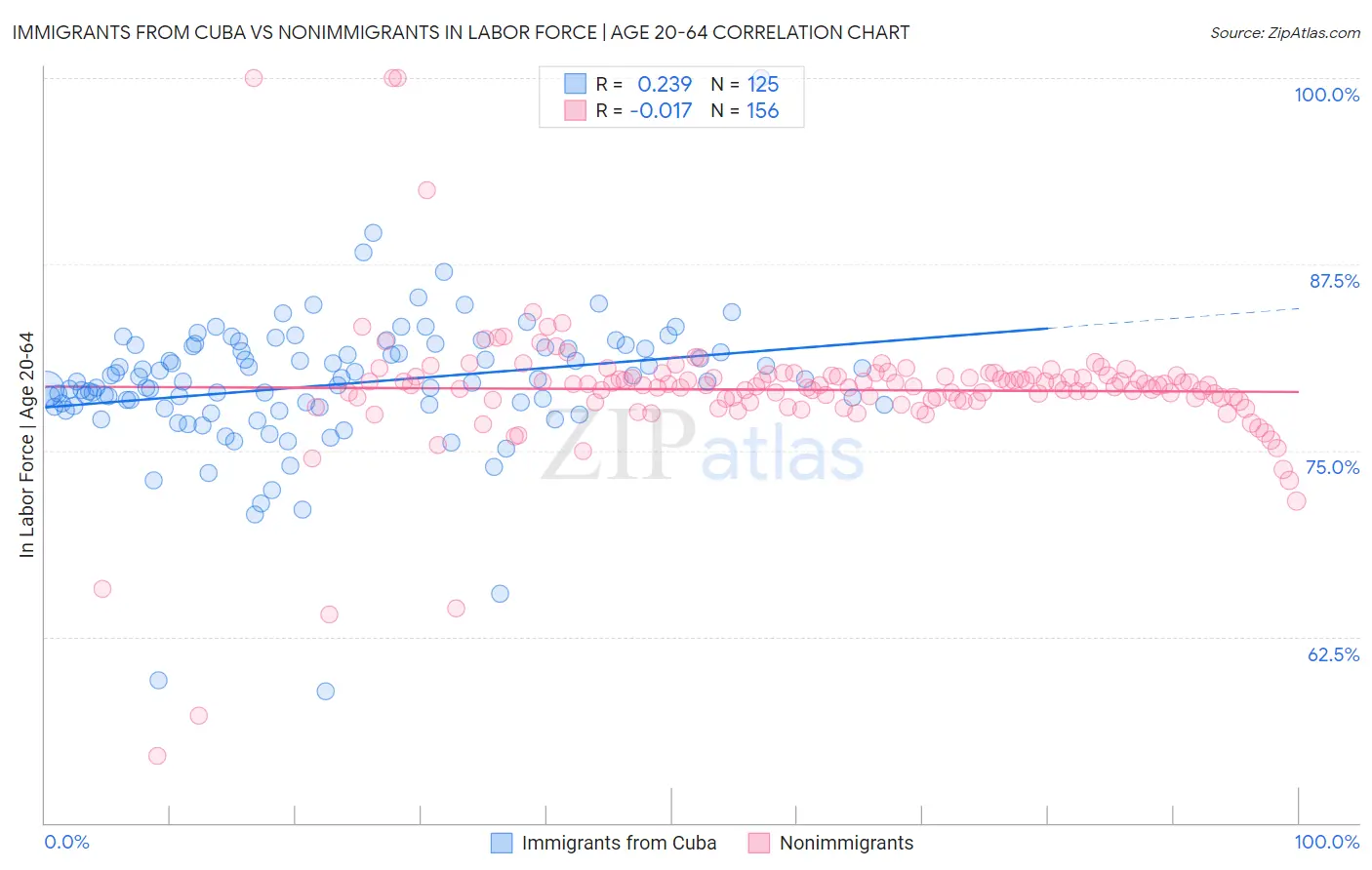 Immigrants from Cuba vs Nonimmigrants In Labor Force | Age 20-64