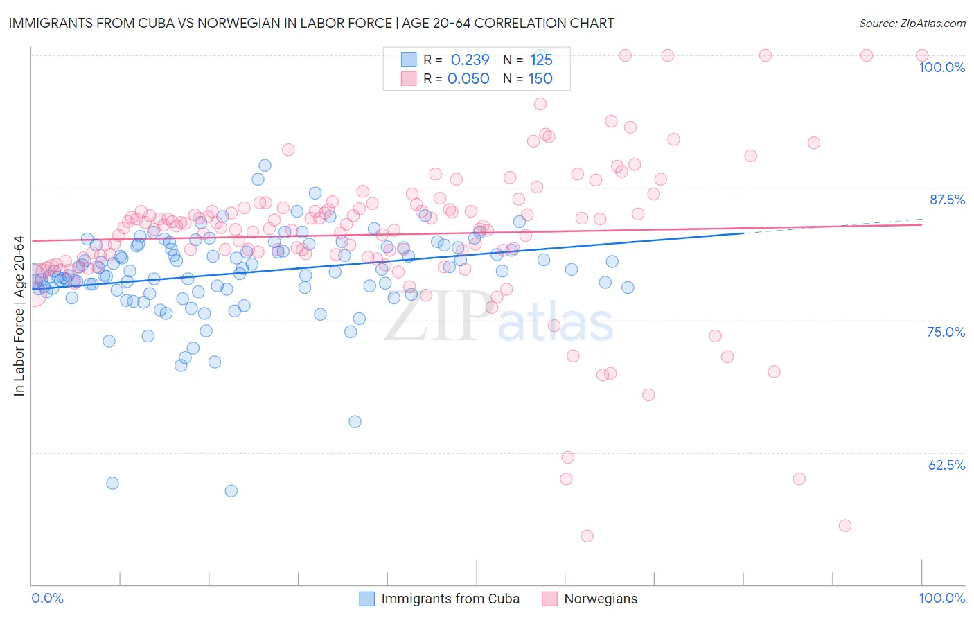 Immigrants from Cuba vs Norwegian In Labor Force | Age 20-64