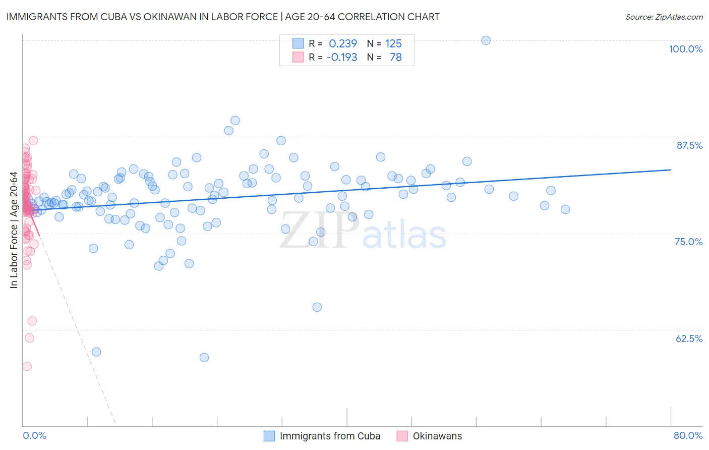 Immigrants from Cuba vs Okinawan In Labor Force | Age 20-64