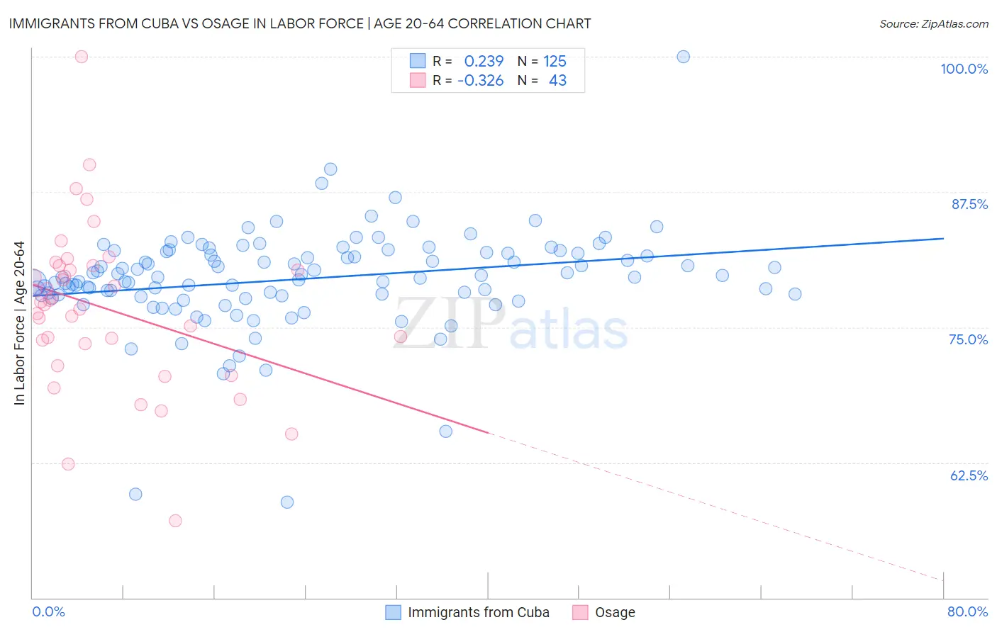 Immigrants from Cuba vs Osage In Labor Force | Age 20-64