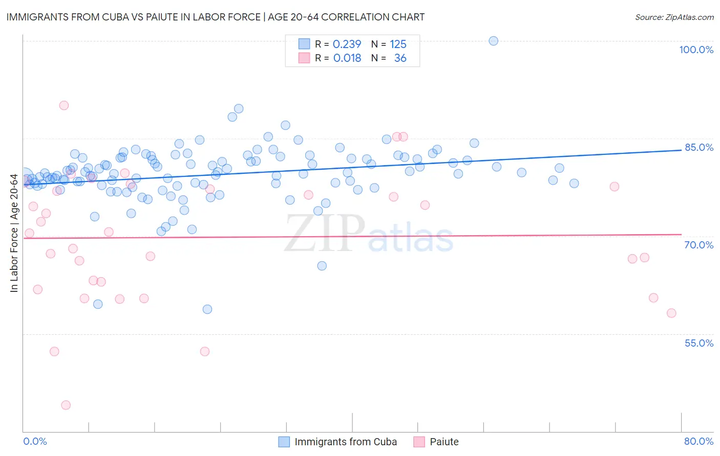 Immigrants from Cuba vs Paiute In Labor Force | Age 20-64