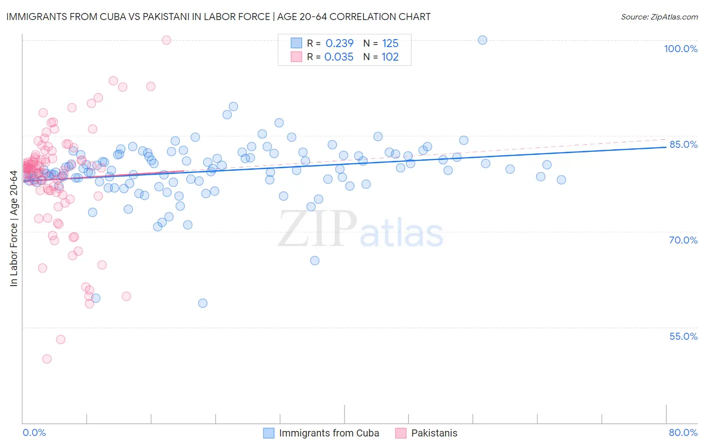 Immigrants from Cuba vs Pakistani In Labor Force | Age 20-64