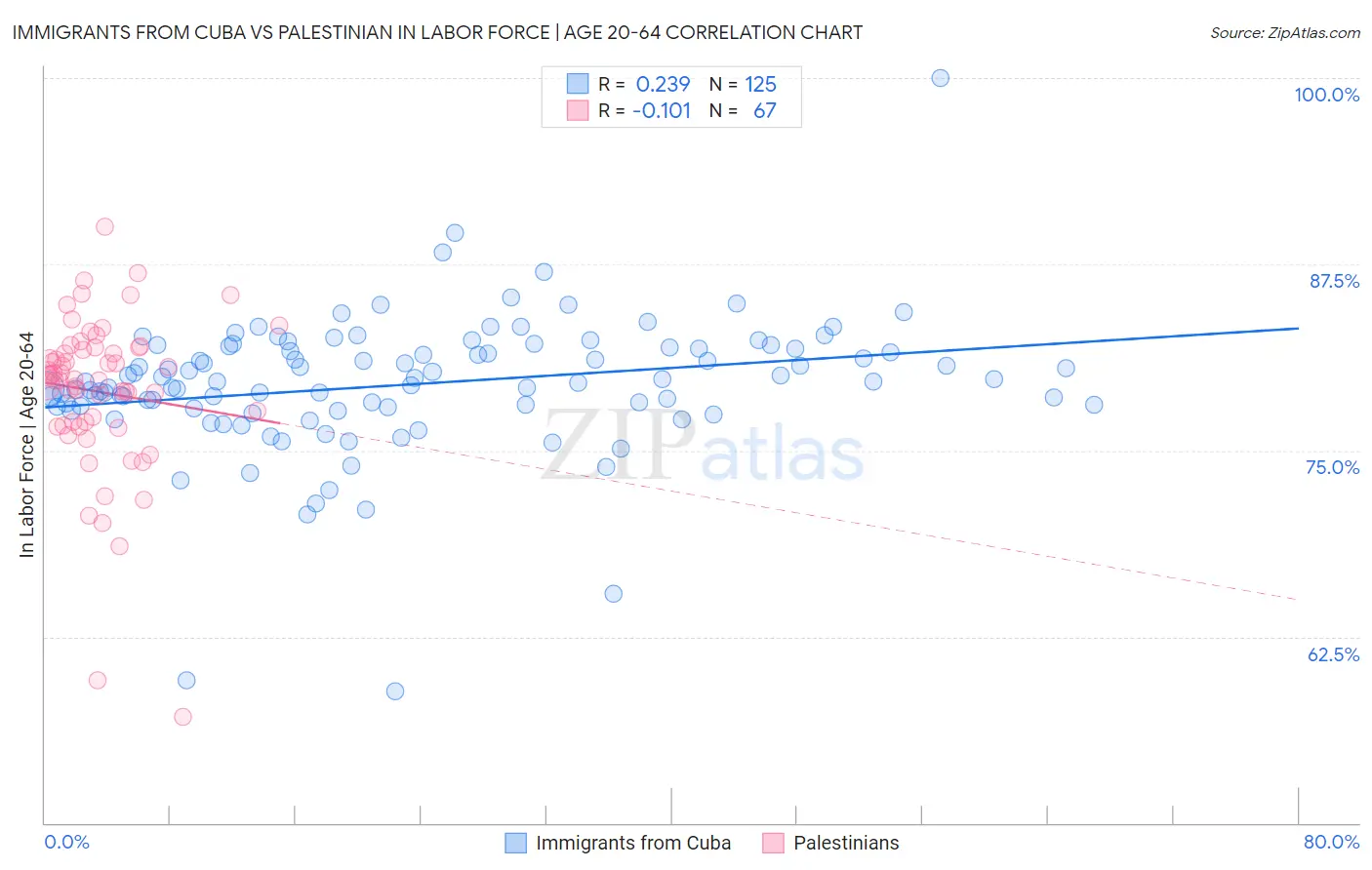 Immigrants from Cuba vs Palestinian In Labor Force | Age 20-64