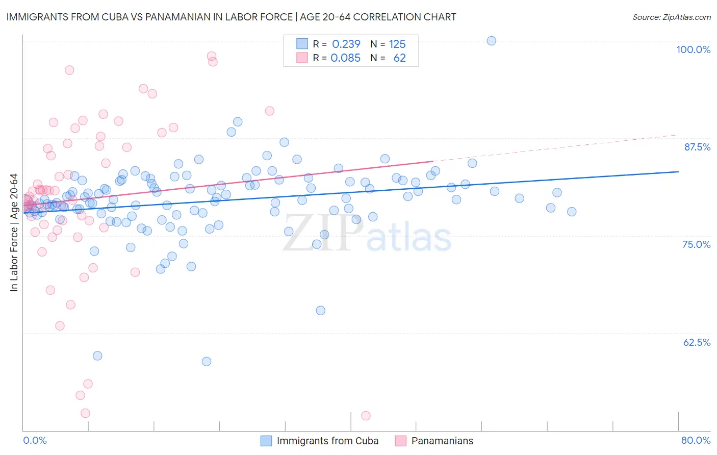 Immigrants from Cuba vs Panamanian In Labor Force | Age 20-64